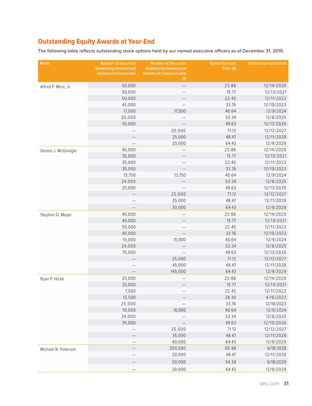 seic2019proxystatementfi033.jpg